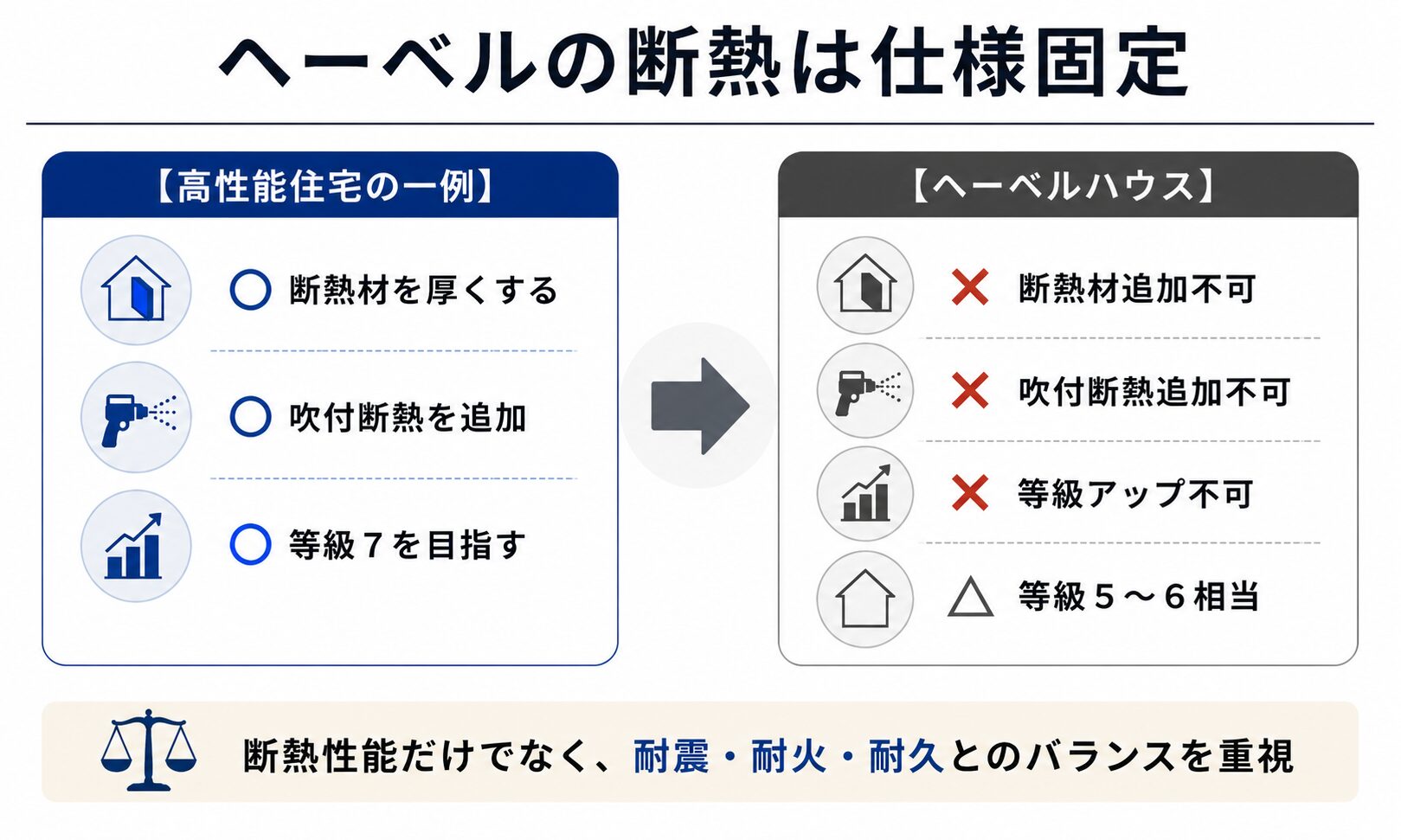 断熱性能だけでなく、耐震・耐火・耐久とのバランスを重視