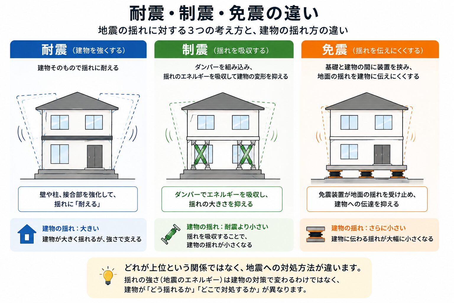 耐震・制震・免震の違いを示した図解