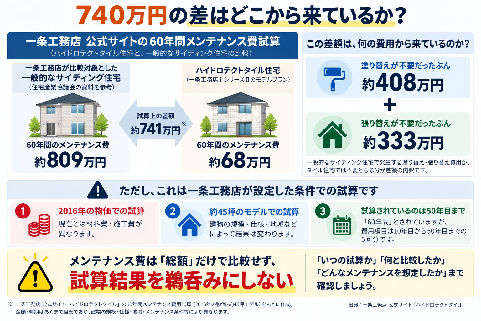 一条工務店の60年間メンテナンス費用試算における差額約741万円の内訳と、試算の前提条件を示した図