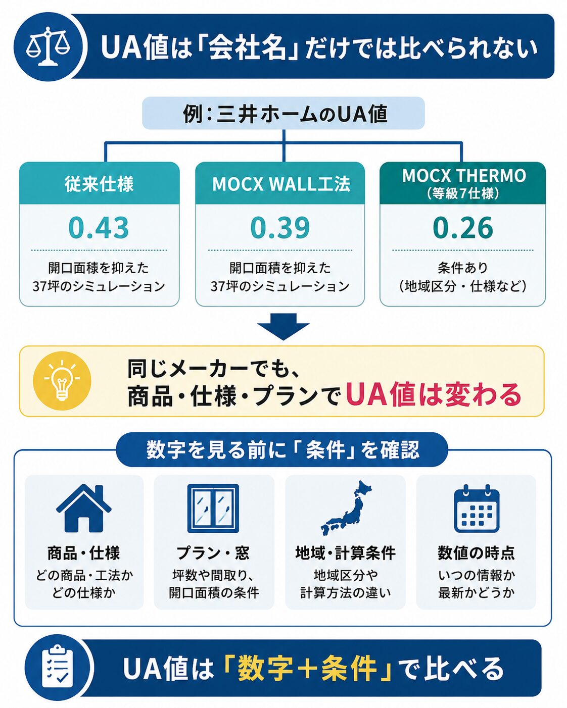 断熱性能を示すUA値は会社名だけでは比べられない