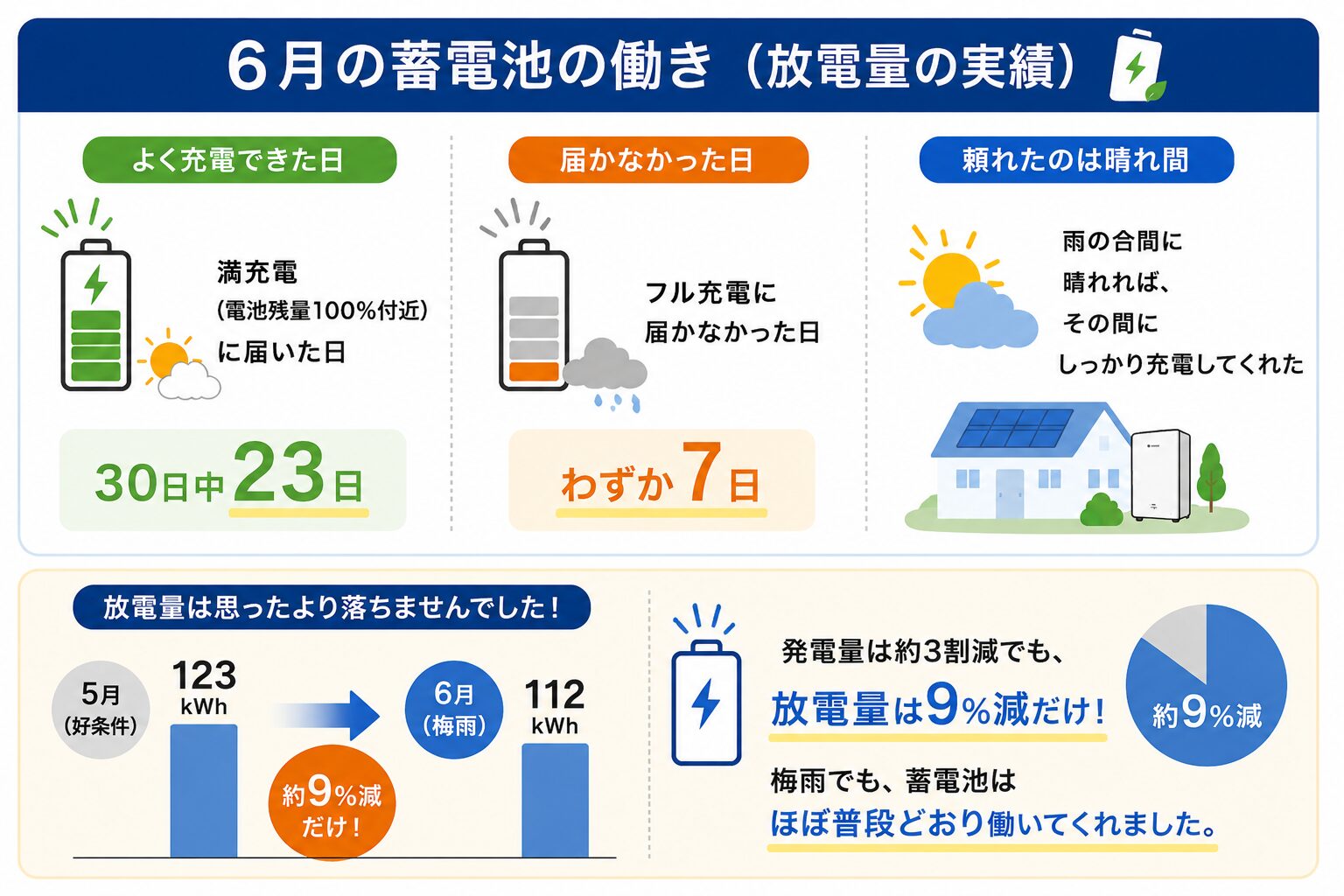 6月の蓄電池の働き（放電量は5月比9％減）の図解