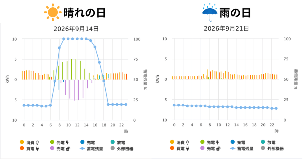 一日晴れた日と一日雨の日の太陽光発電のグラフ比較