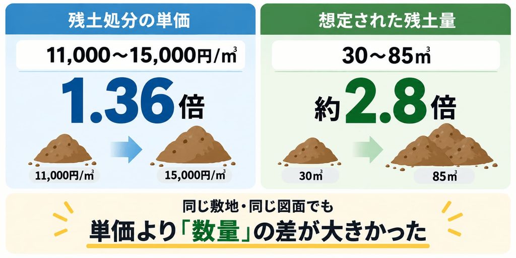 残土処分費用の扱いが会社によって大きく異なり、残土量が最大2.8倍の開きがあった。