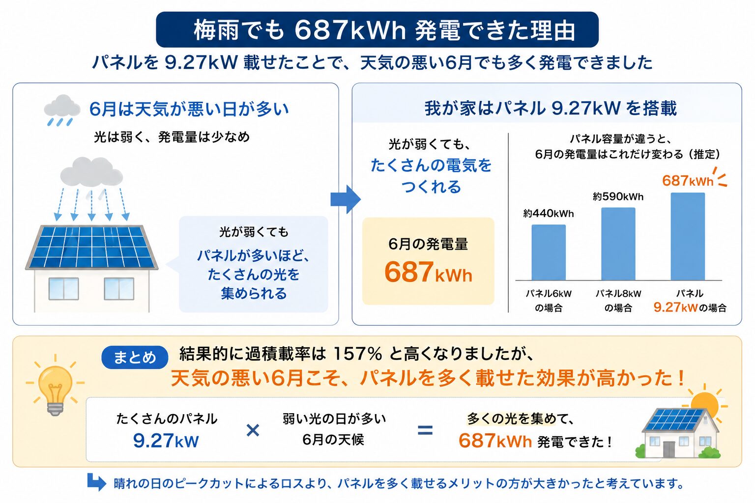 梅雨でも687kWh発電できた理由（パネルを多く載せた効果）の図解