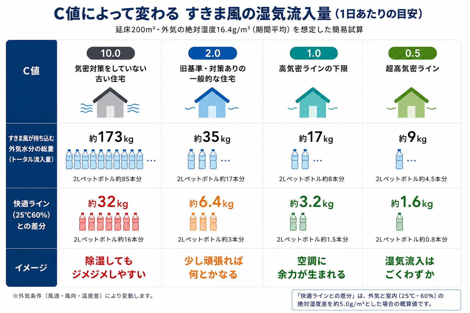 C値による水分流入量の試算結果まとめ