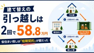 建て替えの引っ越しは2回で58.8万円｜仮住まい探し最大の壁は短期契約だった 
