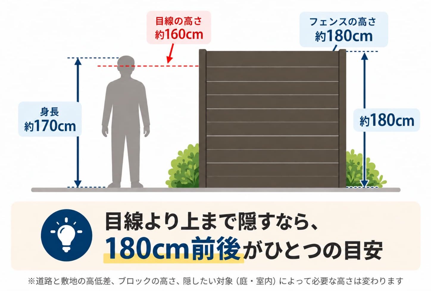 敷地内を隠すには、目線よりも高い180cm前後が目安