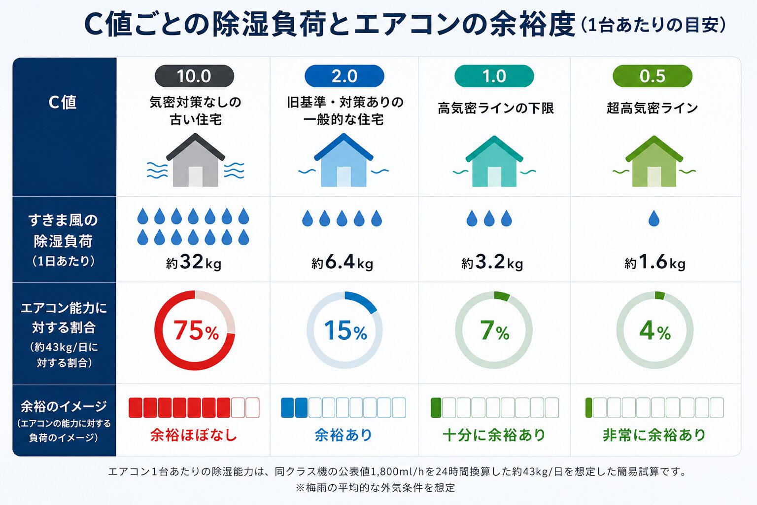 エアコン１台当たりの除湿能力からみたC値における余裕度