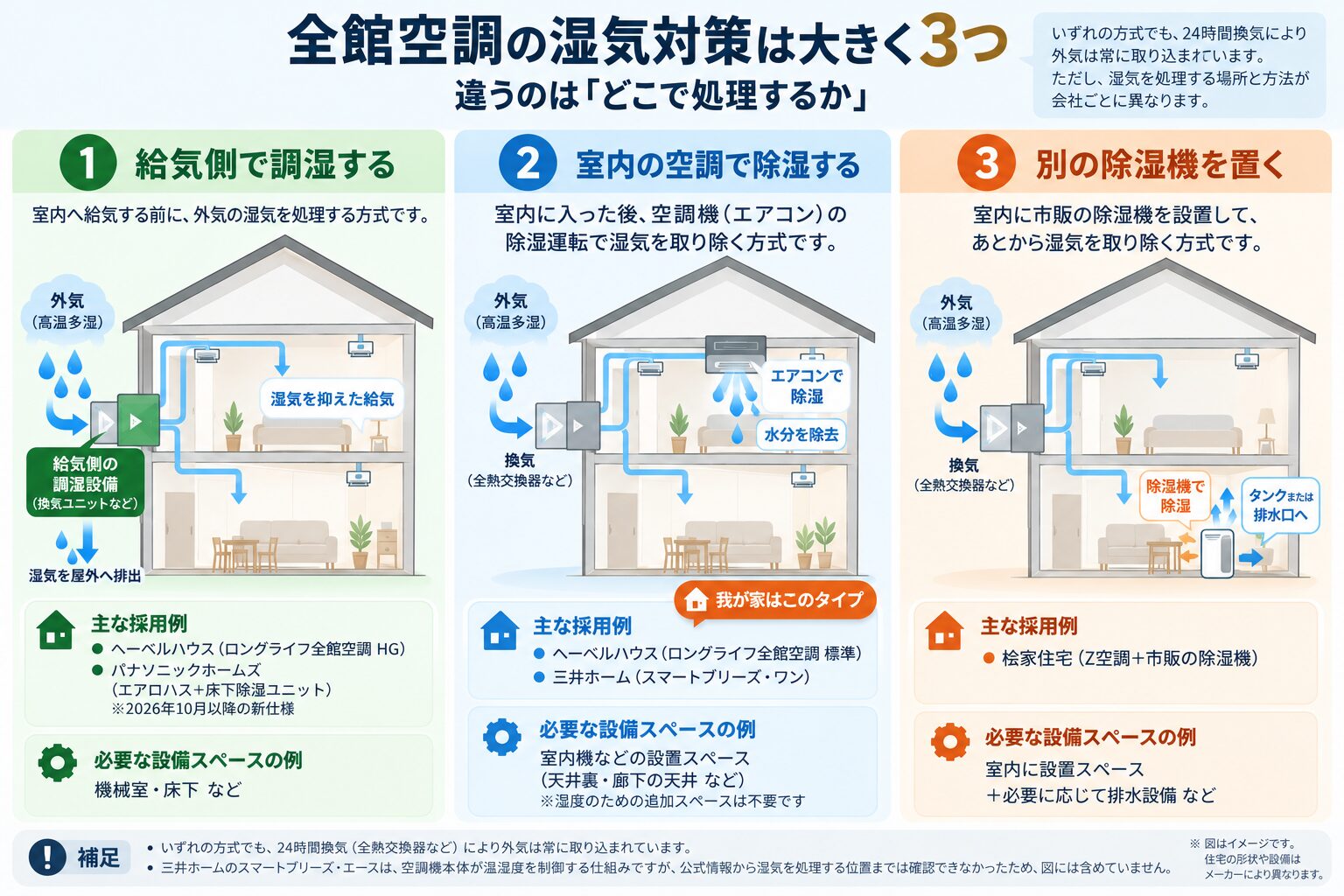 全館空調の湿気対策の3分類