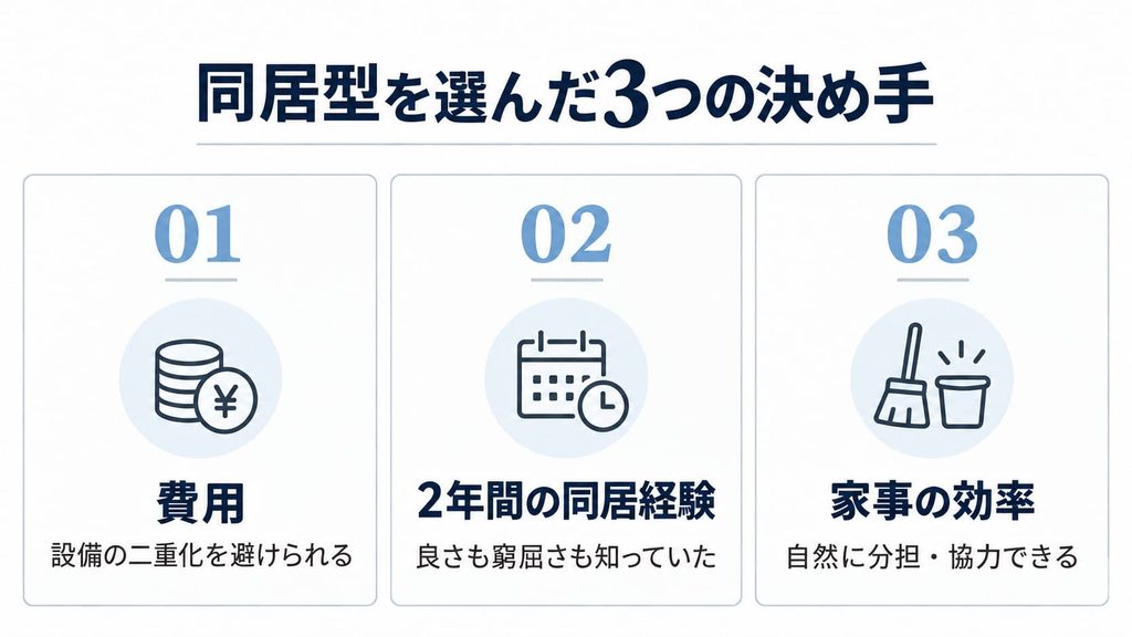 同居型を選んだ3つの決め手（費用・2年間の同居経験・家事の効率）