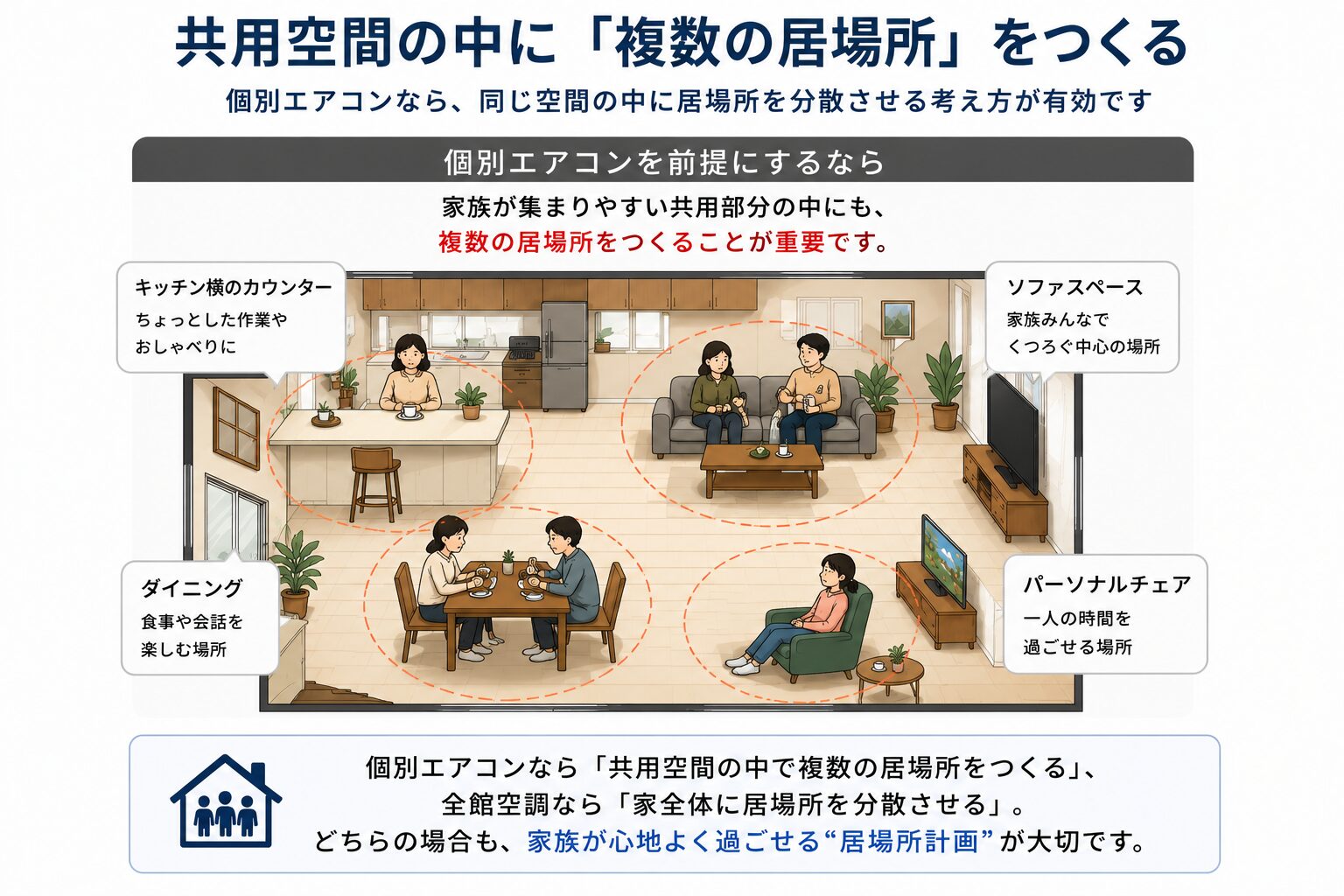 個別エアコンの家で共用空間の中に複数の居場所をつくる配置例(キッチンカウンター・ソファ・ダイニング・パーソナルチェア)