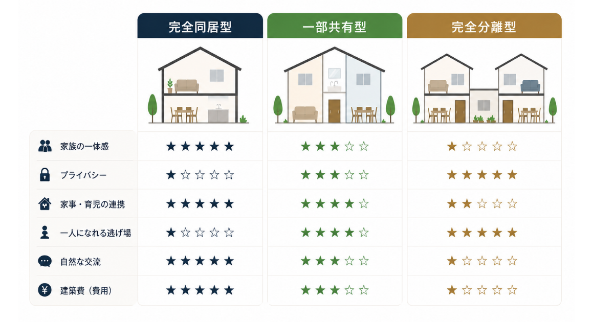 2世帯住宅の3タイプを住み比べてわかった比較まとめ