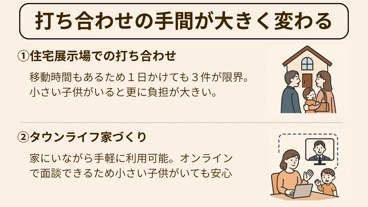 打ち合わせの手間は大きく異なる (1)
