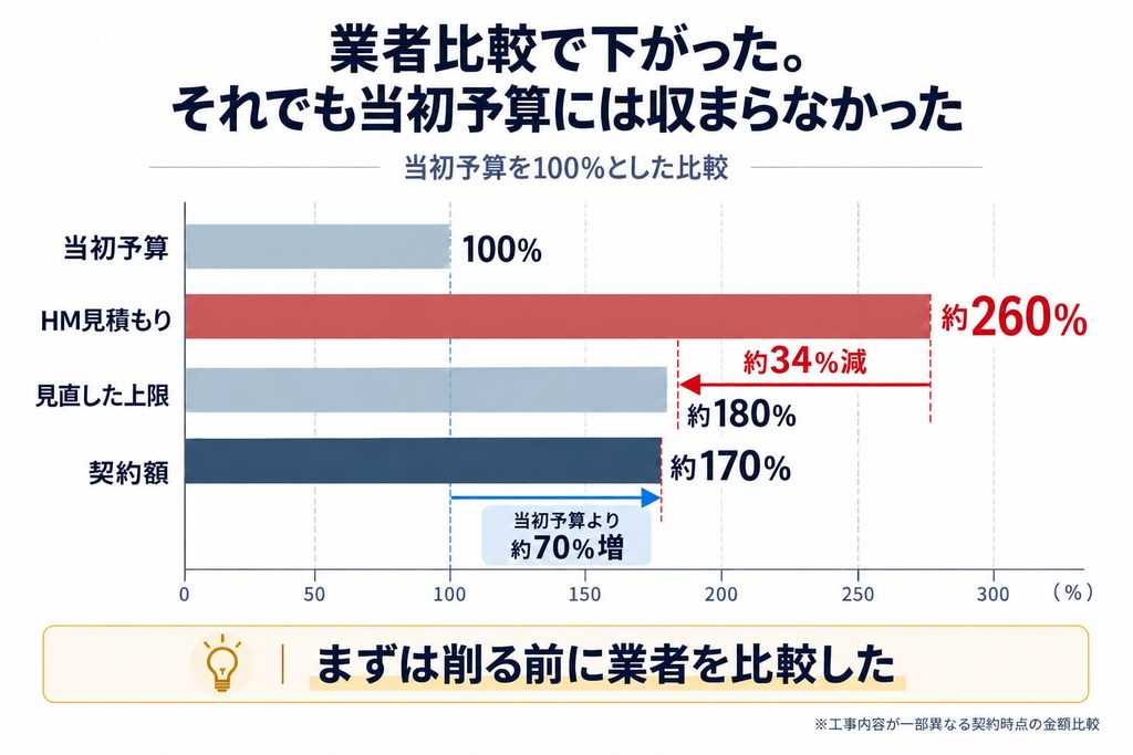 外構費用の当初予算からの比較表。業者比較で外構費用は約34％と大きく下がった