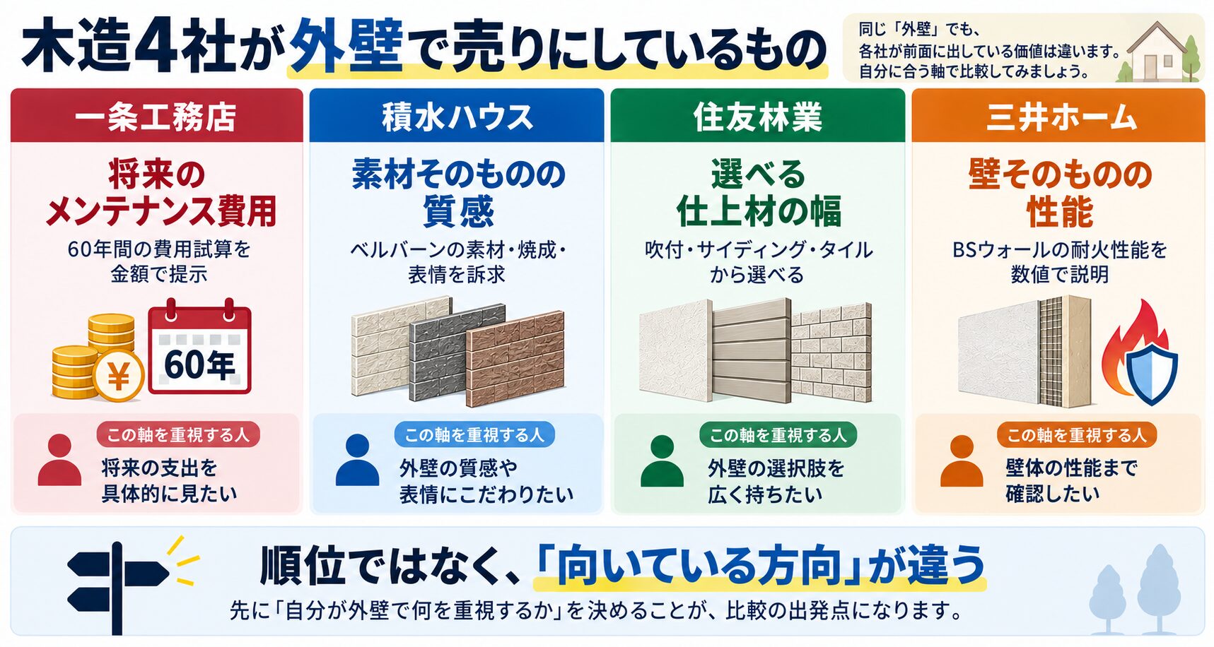 木造ハウスメーカー4社が外壁で売りにしているものと、その軸を重視する人を並べた図
