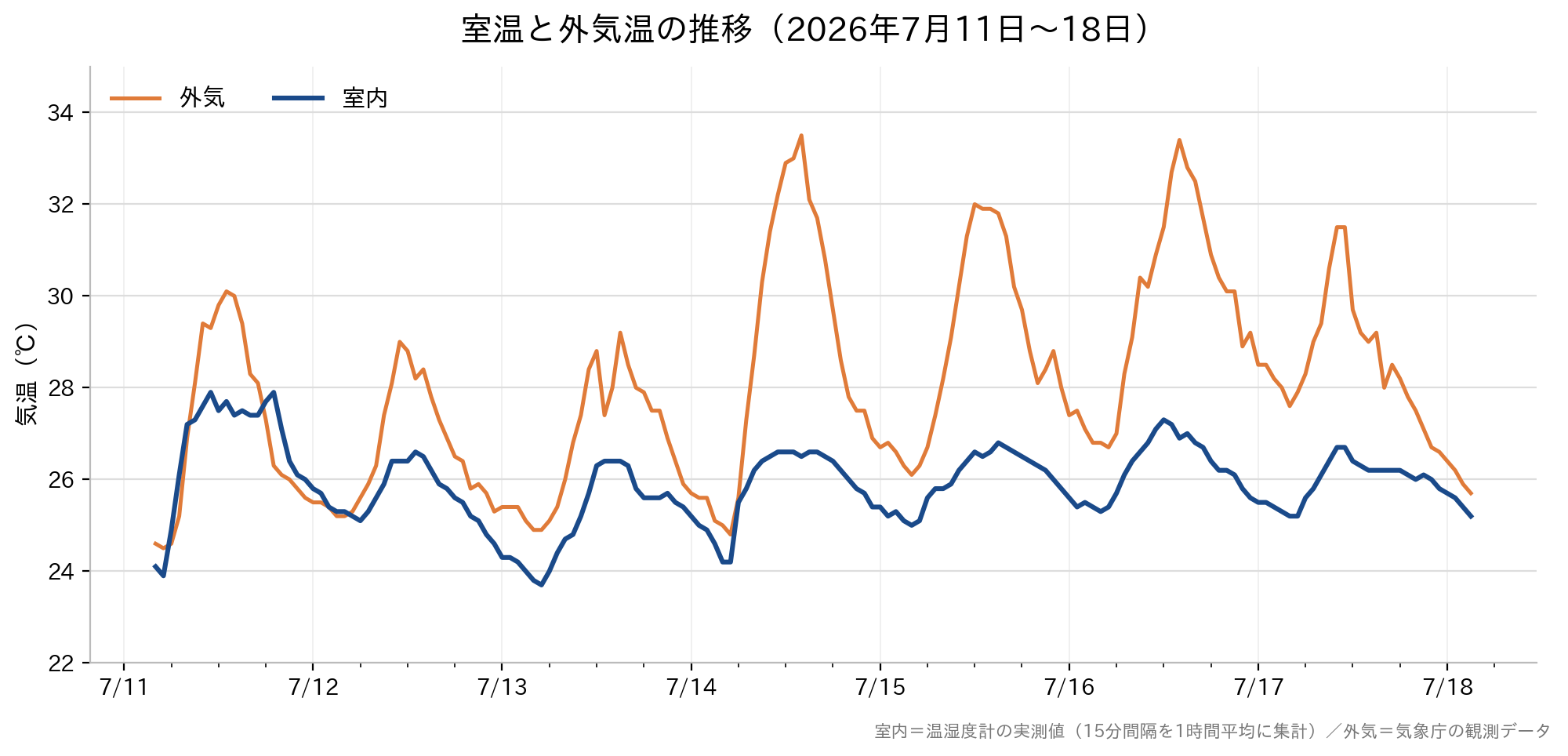 7/11〜18の室内と外気の温度の推移