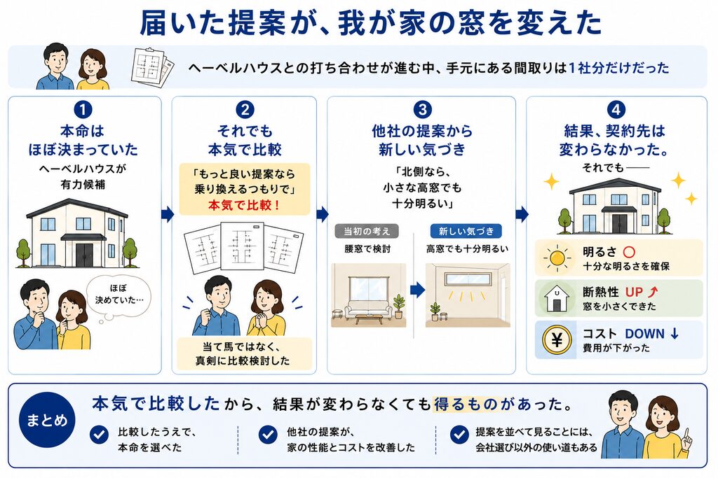 ほぼ本命が決まった後でも、本気乗り換えるつもりで比較検討することで、結果的に変わらなくても得られるものがある。