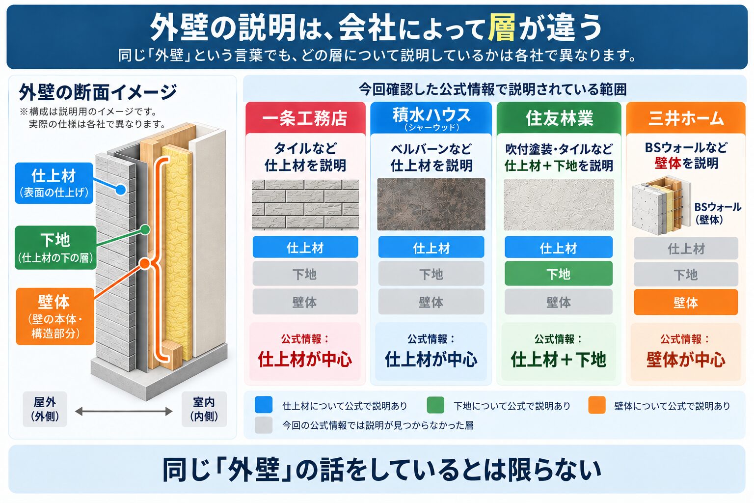 木造ハウスメーカー4社が公式情報で説明している外壁の層（仕上材・下地・壁体）の違いを示した図