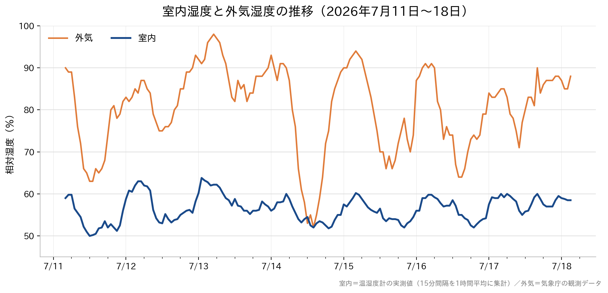 7/11〜18の室内と外気の湿度の推移