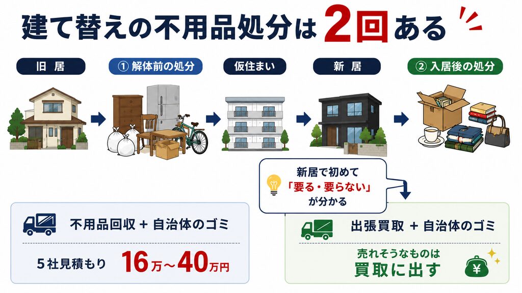 建て替えでの不用品処分のフロー。不用品を処分するタイミングは二回ある。
