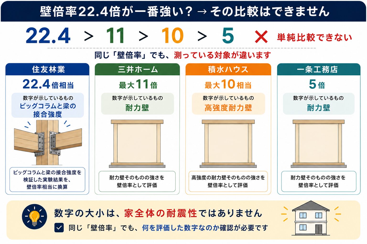 4社の壁倍率が何を測った数字かを比較した図解