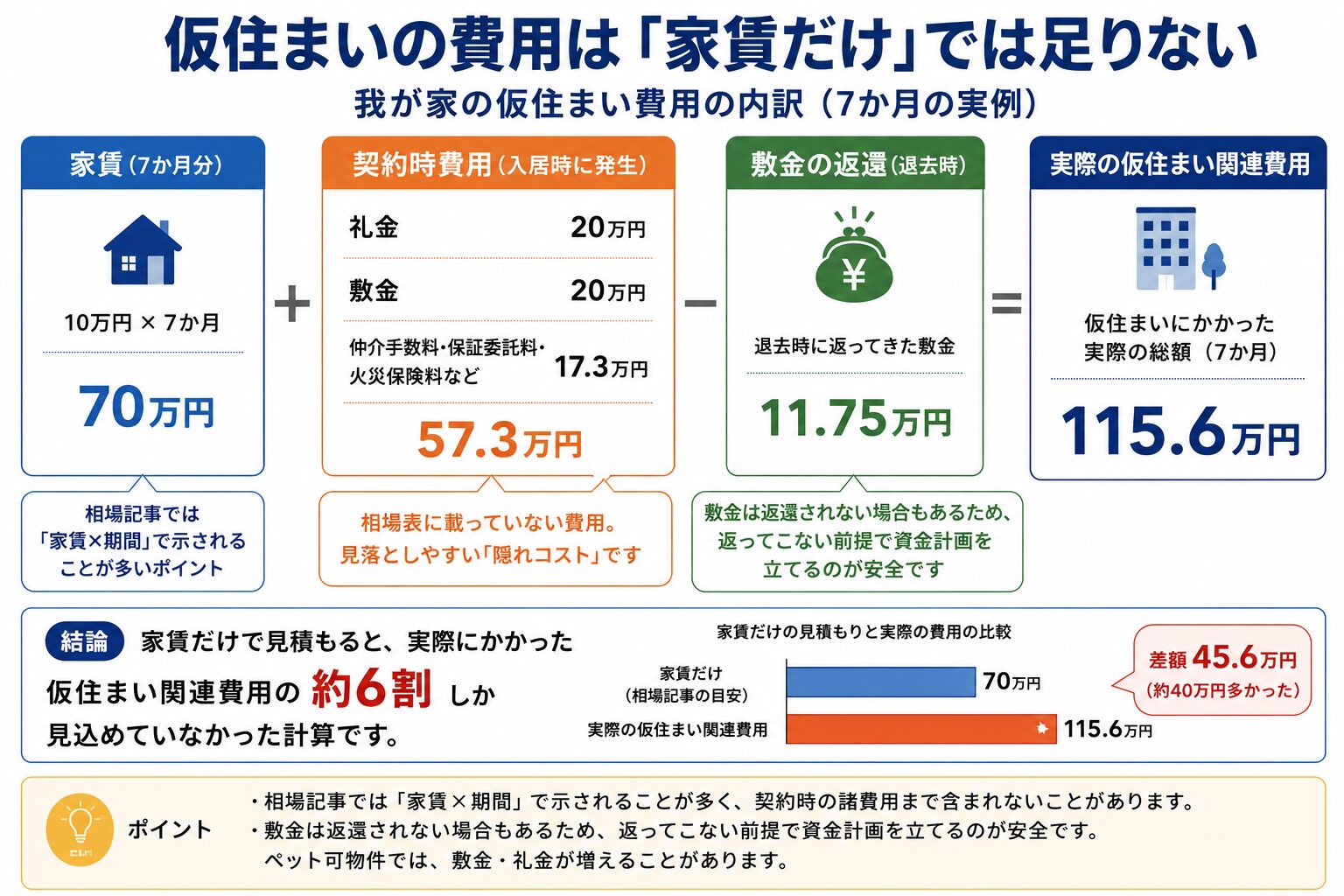 仮住まいの費用は家賃だけではなく、敷金・礼金、さらに仲介手数料や火災保険料などの費用がかかる。