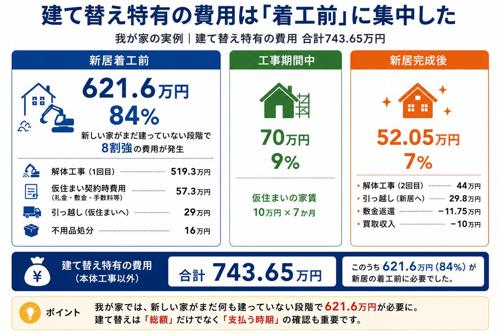 建て替え特有の費用は新居の着工前に集中した。その額は621.6万円。