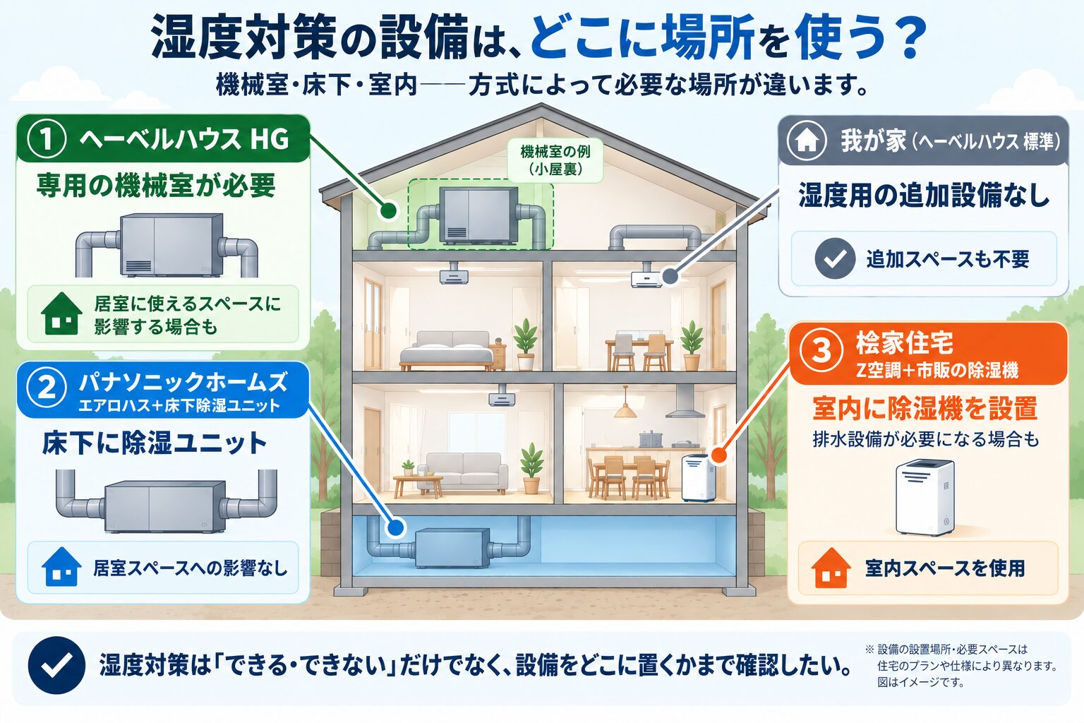 湿度対策の設備をどこに設置するのかを示した図解