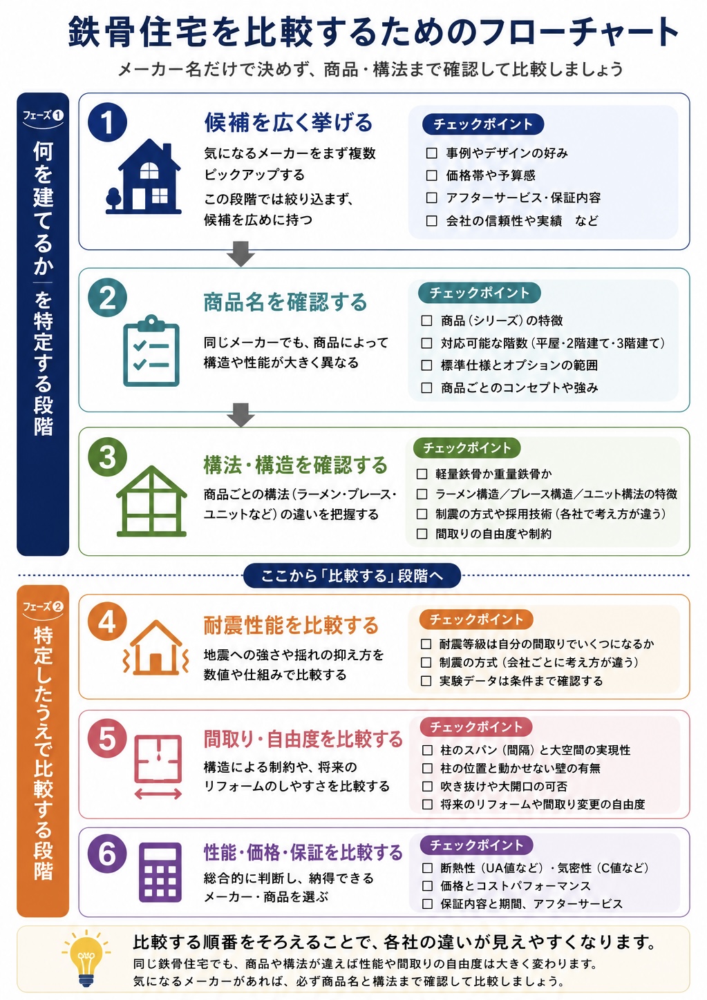鉄骨住宅を比較するためのフローチャート。何を建てるかを特定する段階と、特定したうえで比較する段階の6ステップ