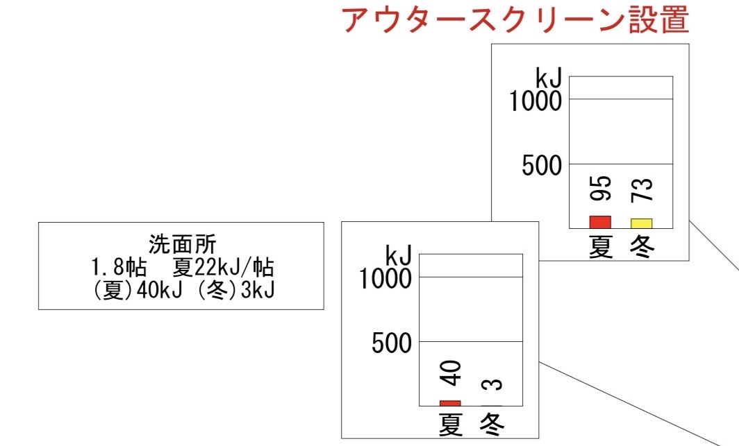 西側の窓からの日射解析（アウタースクリーン設置指示）