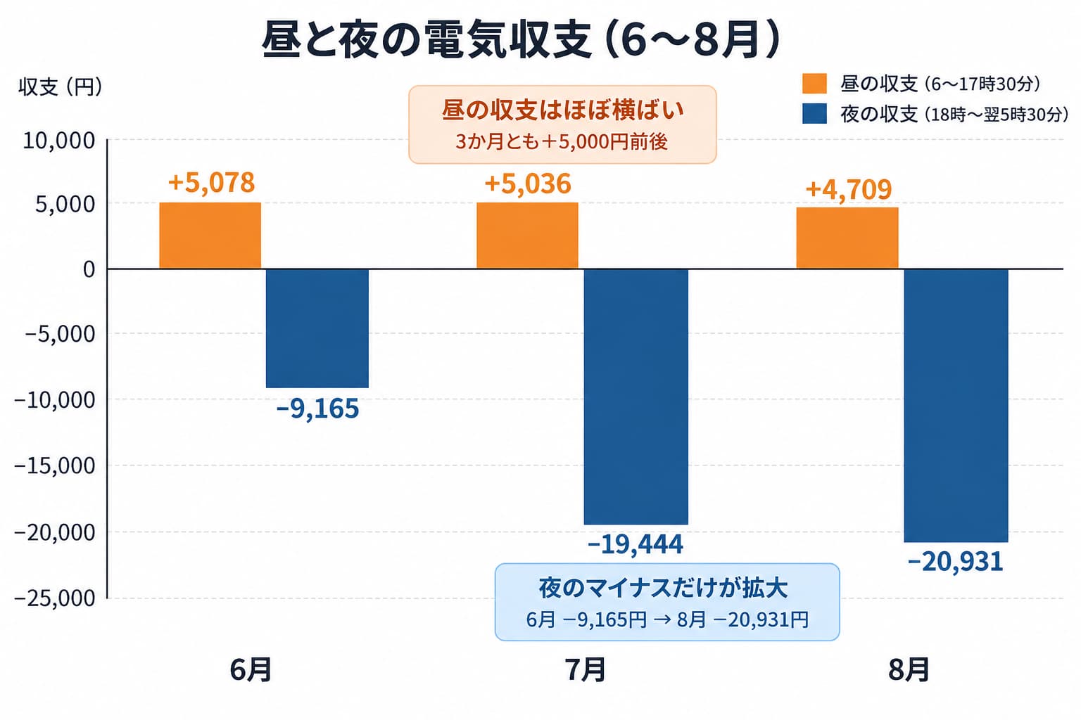 6〜8月の昼と夜の太陽光発電収支比較グラフ