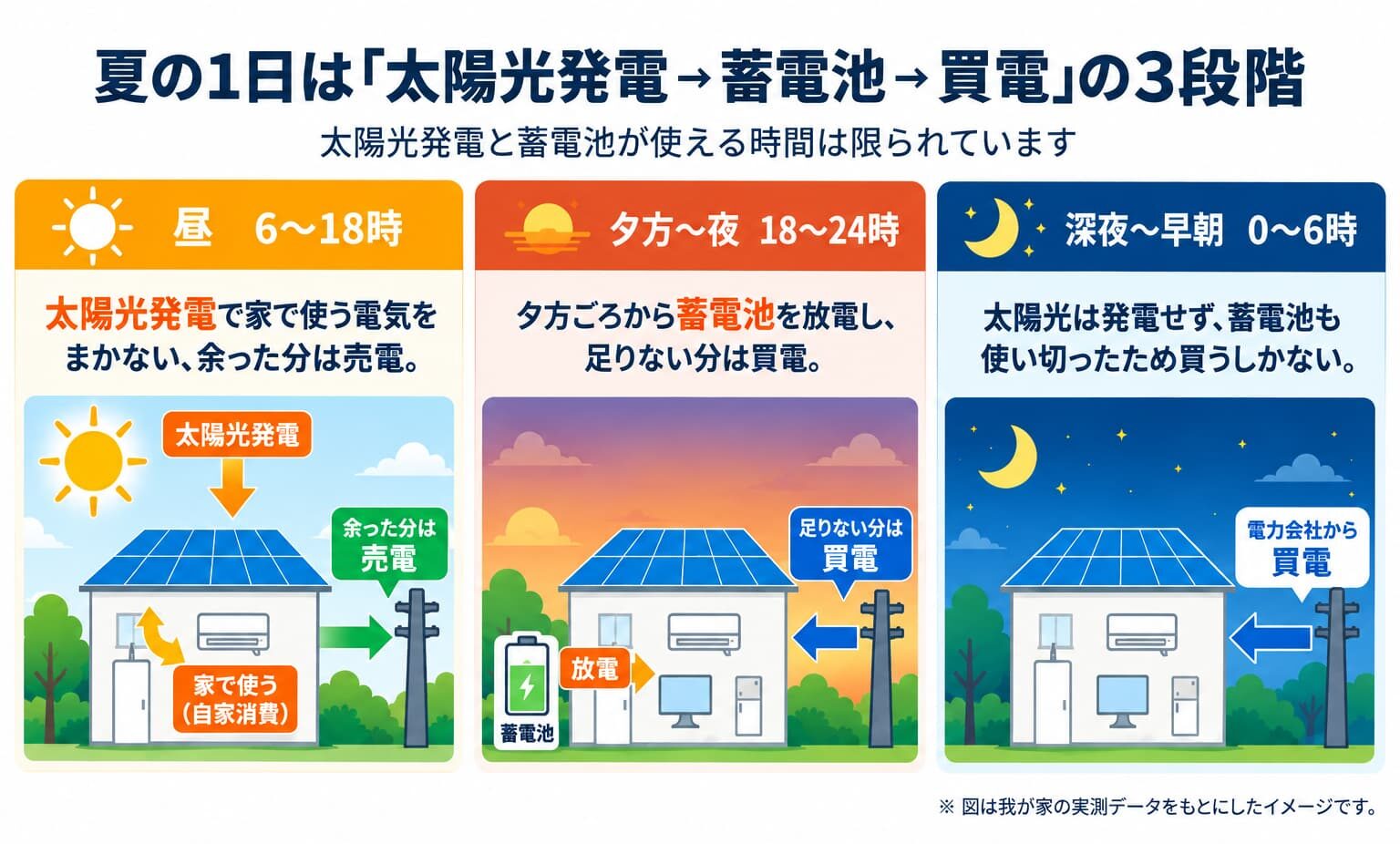 夏は昼間発電し、夕方過ぎには蓄電池を使い切り、夜間は買電担っていることを示した図解