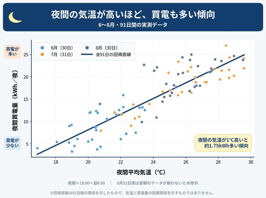 夜間の気温が高い日は買電量が増え、気温と買電量の相関が高いことを示したグラフ