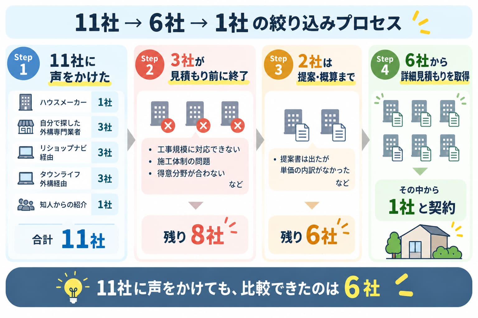 11社から6社への絞り込みの流れの図解