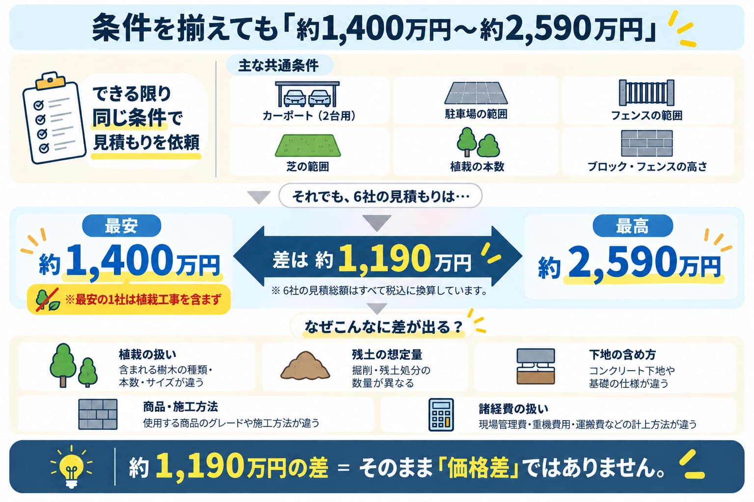 条件を揃えても見積もりの中身には差があった図解