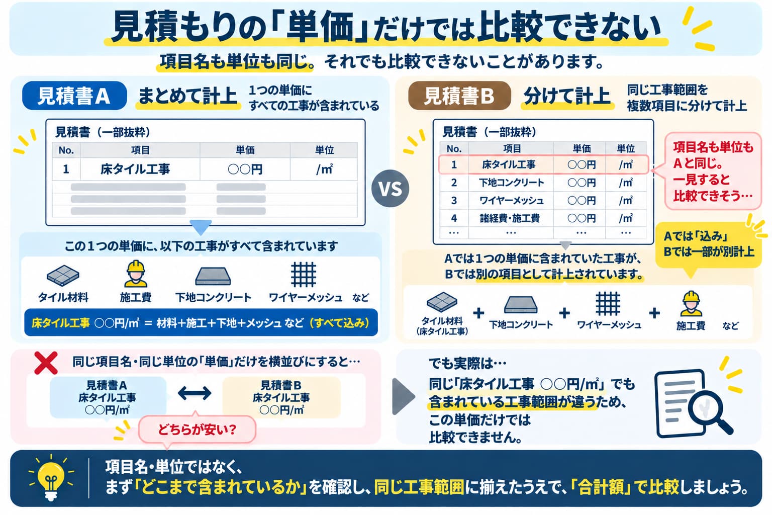 見積もりは同じ項目・同じ単価でも単純には比較ができないため、ちゃんと工事範囲を確認して合計額を比較する