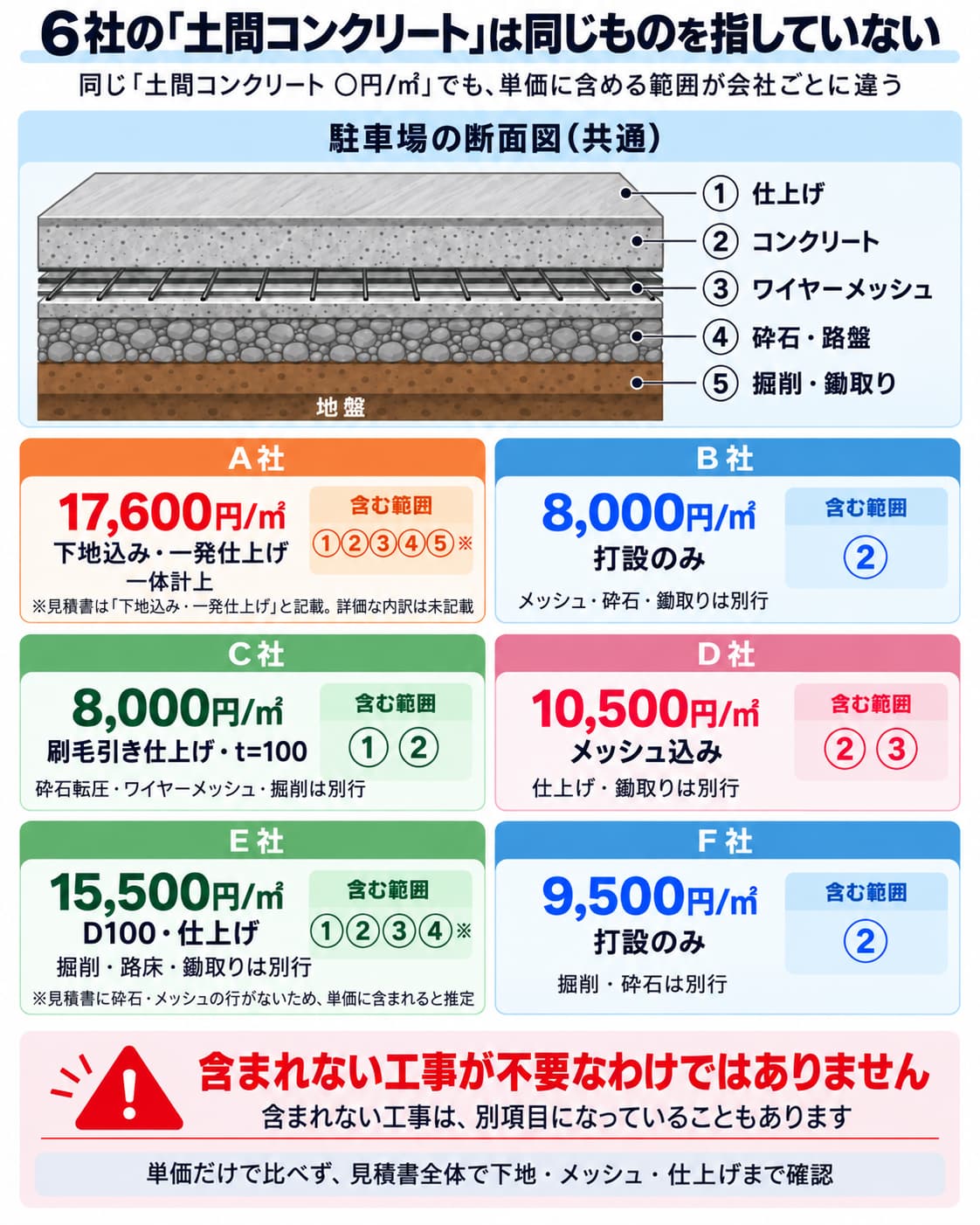 6社の「土間コンクリート」の単価に含まれる工事範囲の違い