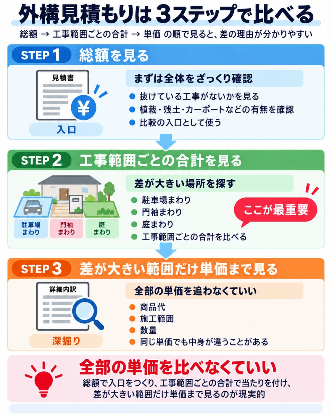 外構見積もりを総額・工事範囲ごとの合計・単価の3ステップで比べる流れ