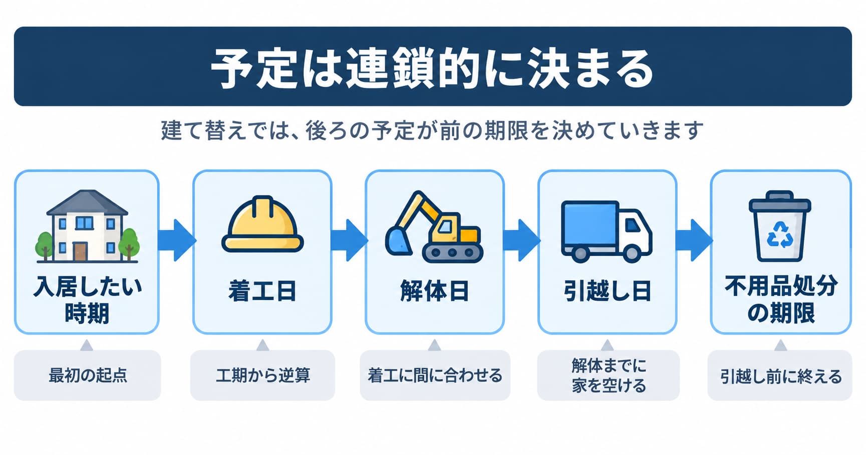 予定は入居日から逆算して連鎖的に決まる