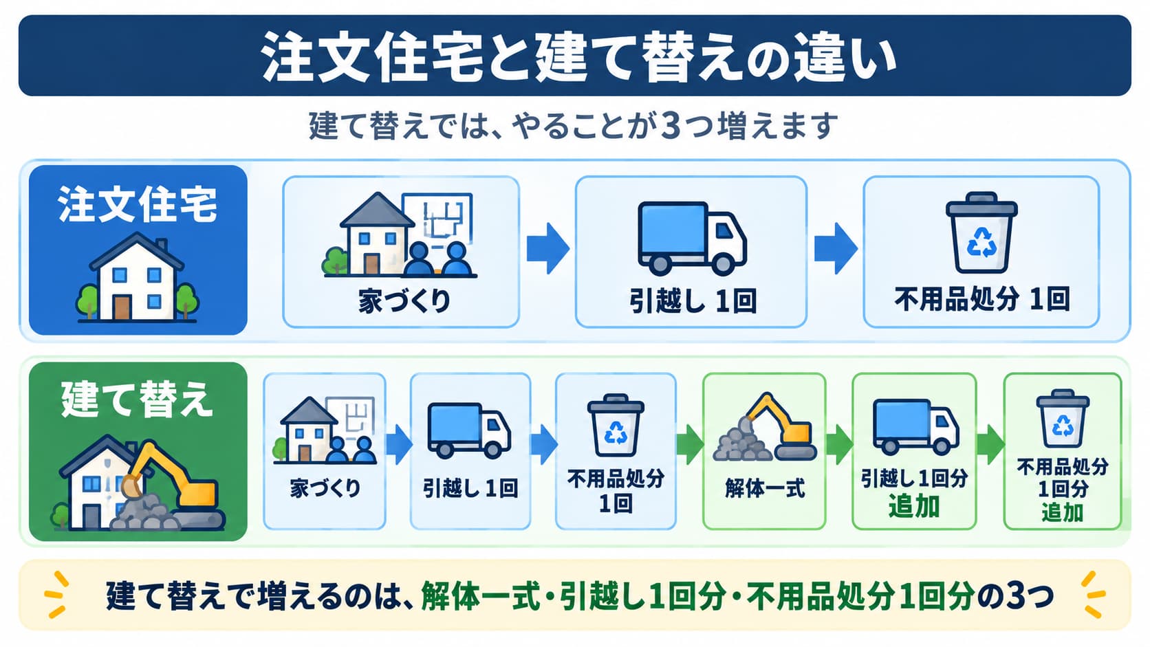 通常の注文住宅の工程に加え、建て替えの場合は更に３つの工程が増える
