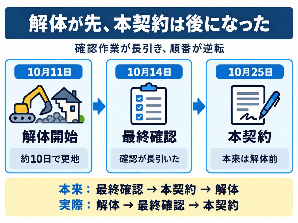 本来は本契約後に解体するはずが、確認作業が長引き、本契約の前に解体することに
