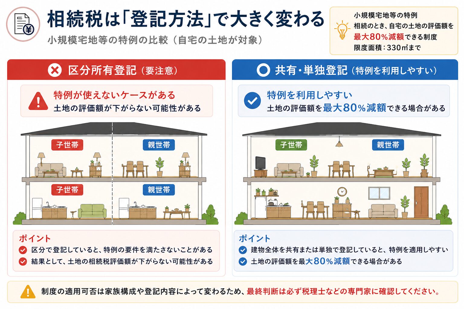 小規模宅地等の特例の解説図