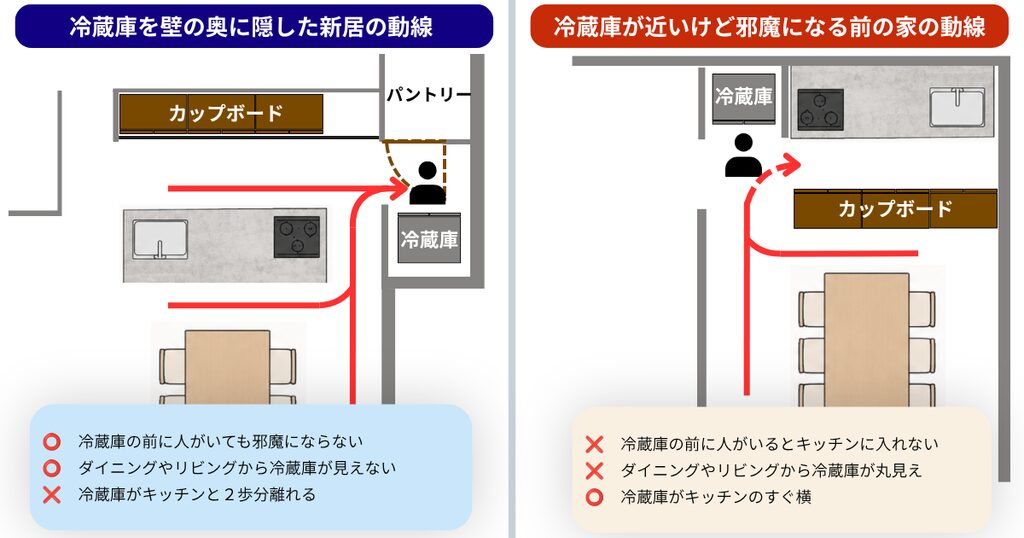 冷蔵庫を壁の奥に隠した新居の導線と、冷蔵庫が近いけど邪魔になる前の家の動線の比較画像