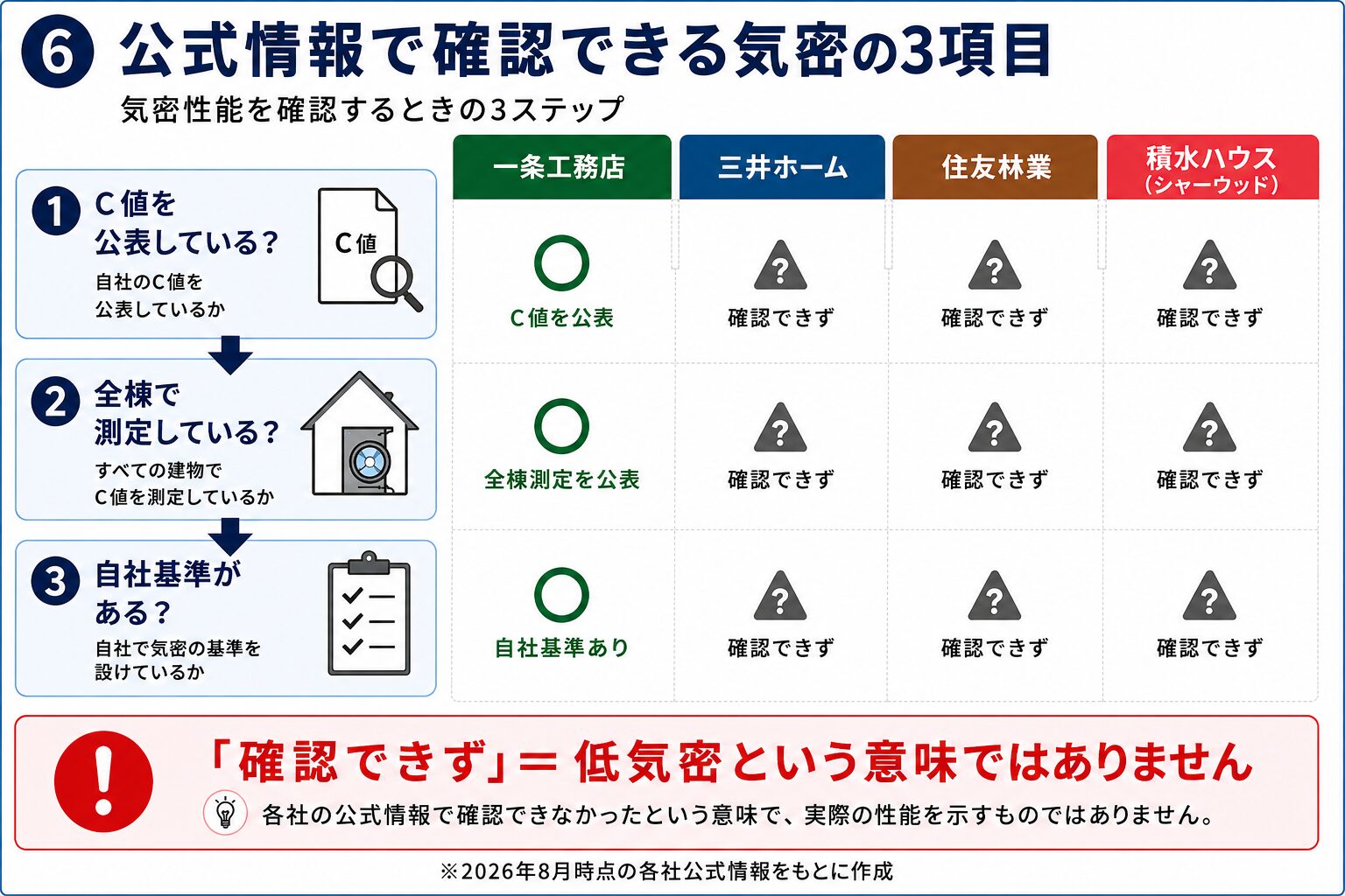 木造4社のC値・気密測定・自社基準の公表状況を比較した図