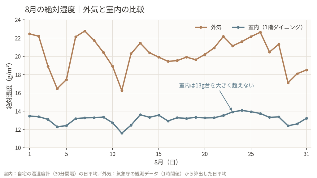 8月の室内と屋外の絶対湿度比較グラフ
