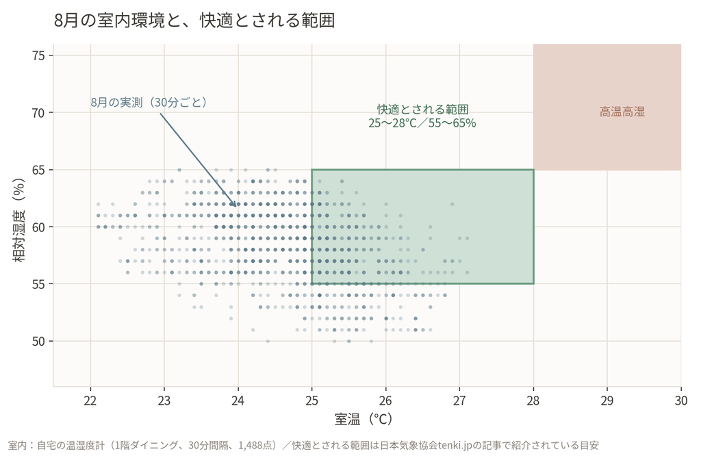 8月の室内環境と快適される範囲のグラフ