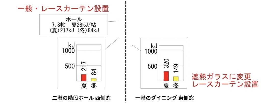 二階の階段ホール西側窓と一階のダイニング東側窓の日射解析