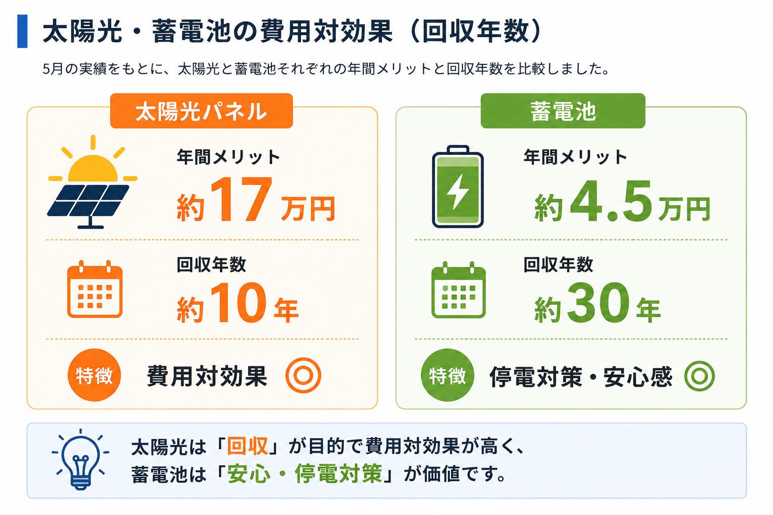 太陽光パネルと蓄電池の費用対効果比較