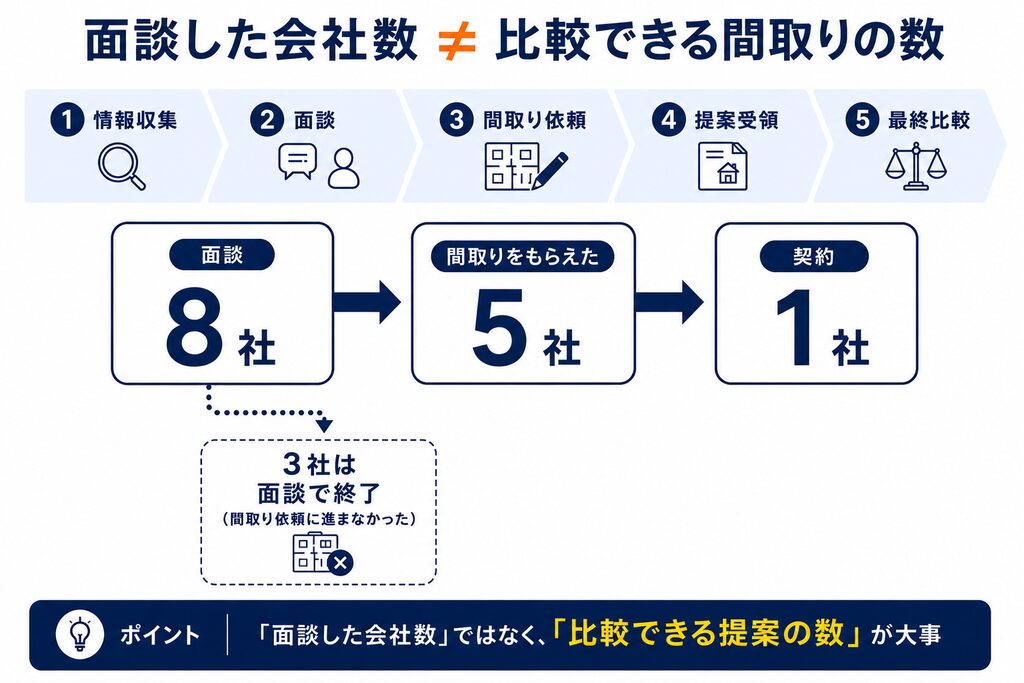 面談は8社でも、間取り提案を受けられたのは5社だった