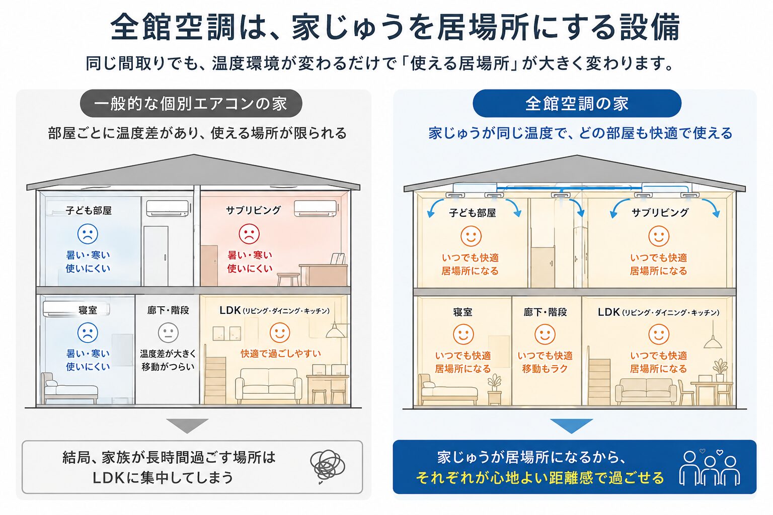 個別エアコンの家と全館空調の家で使える居場所がどう変わるかを比較した図解